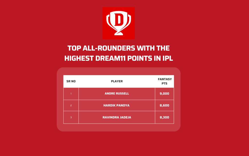 Highest Dream11 point scorers in IPL