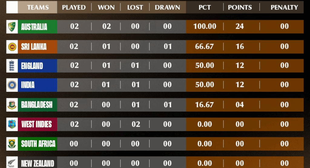 ICC WTC Points Table 2025