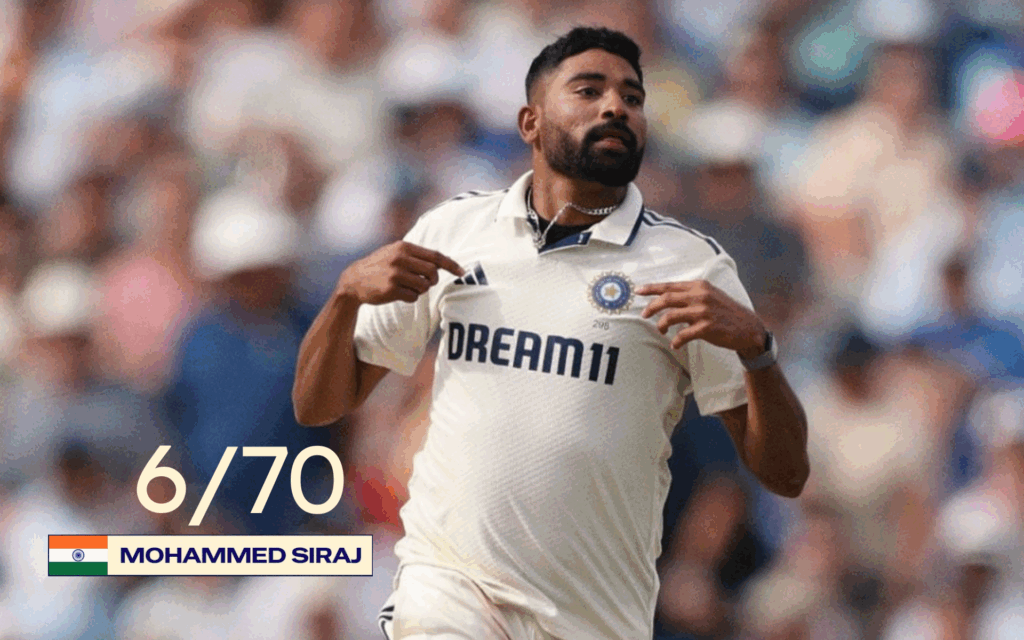 Siraj’s six wickets in the Edgbaston test